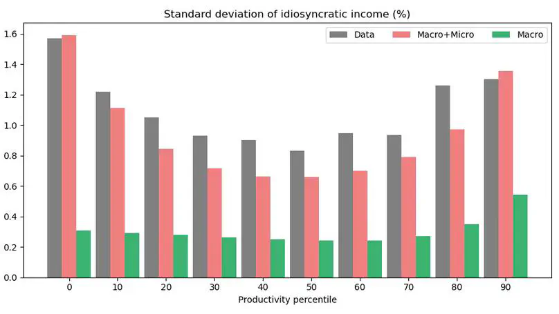 Estimating Heterogeneous Economies with Micro Data